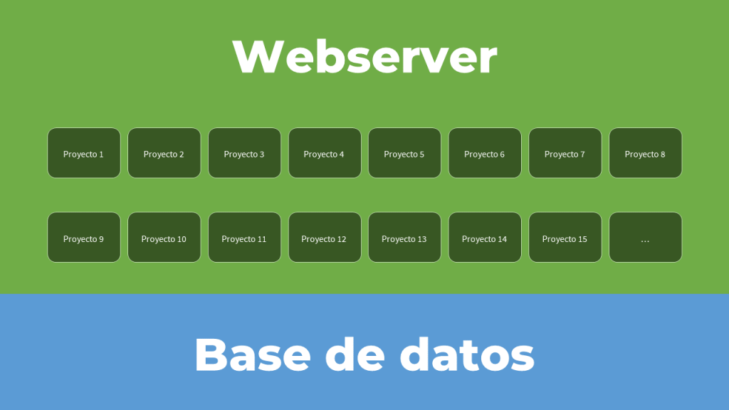 Entorno local con Webserver y Base de datos