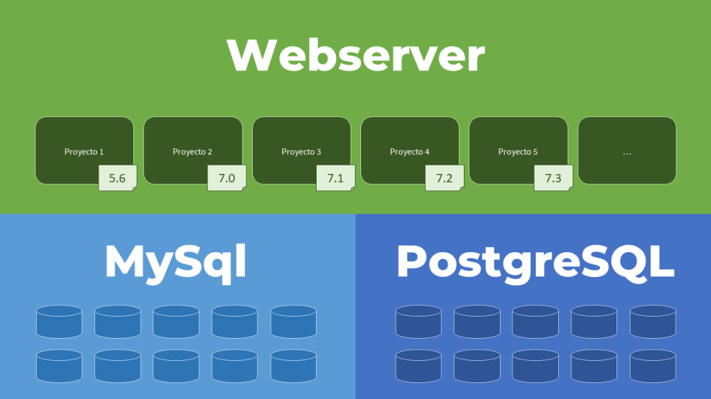 Entorno local múltiples VirtualHost, múltiples bases de datos y diferentes versiones de PHP.