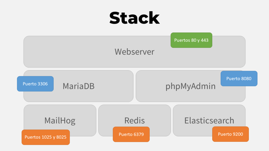 Puertos de cada container en mi stack local.