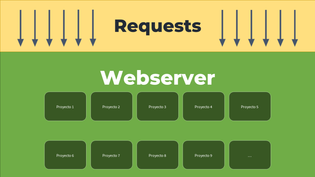 Request a nuestro Webserver local