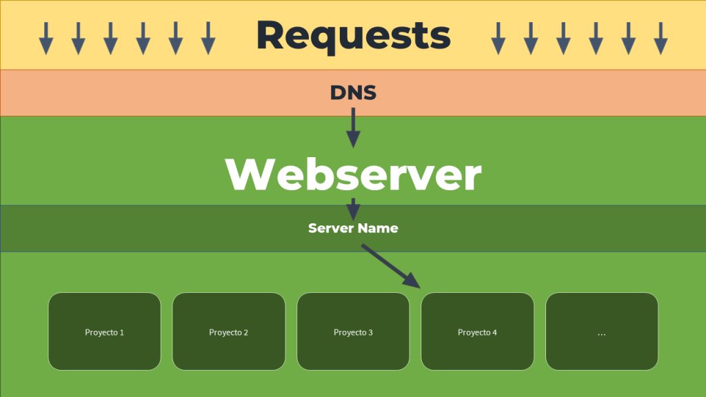 Request a nuestro Webserver local