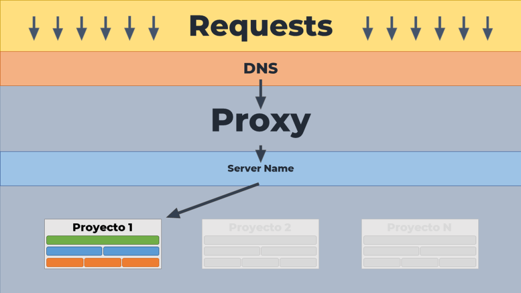 Request a nuestro Proxy Reverso local