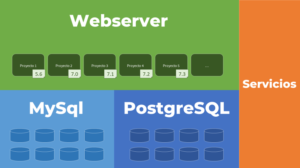 Entorno local compuesto por Webserver, múltiples motores de base de datos y capa de servicios adicionales.