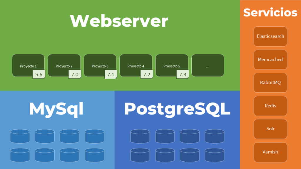 Entorno local con Webserver y múltiples VirtualHost, múltiples bases de datos y múltiples servicios.