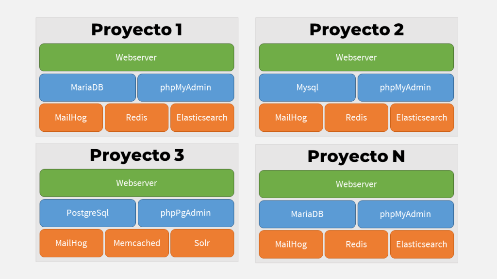 Proyectos contenerizados con Docker.